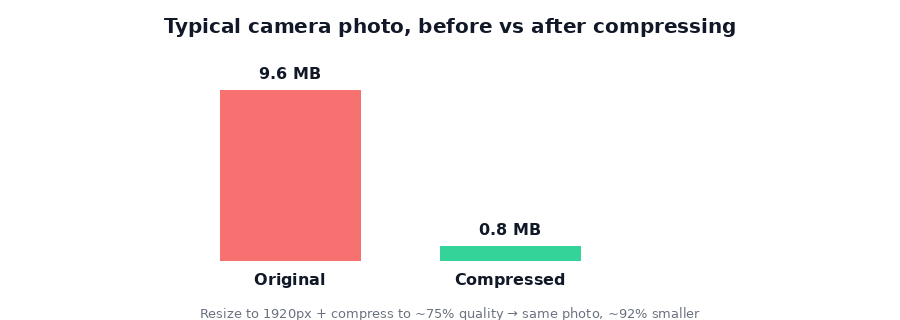 Bar chart showing a typical 9.6 MB camera photo shrinking to about 0.8 MB after resizing to 1920px and compressing to 75% quality