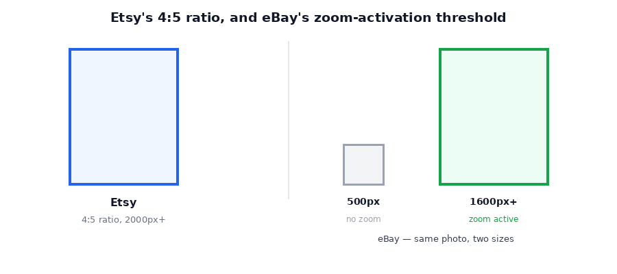 Diagram showing Etsy's 4:5 aspect ratio requirement next to eBay's zoom-activation threshold at 1600px versus no zoom below 500px